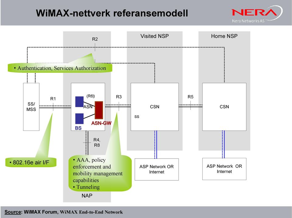 16e air I/F AAA, policy enforcement and Another ASN mobility management capabilities