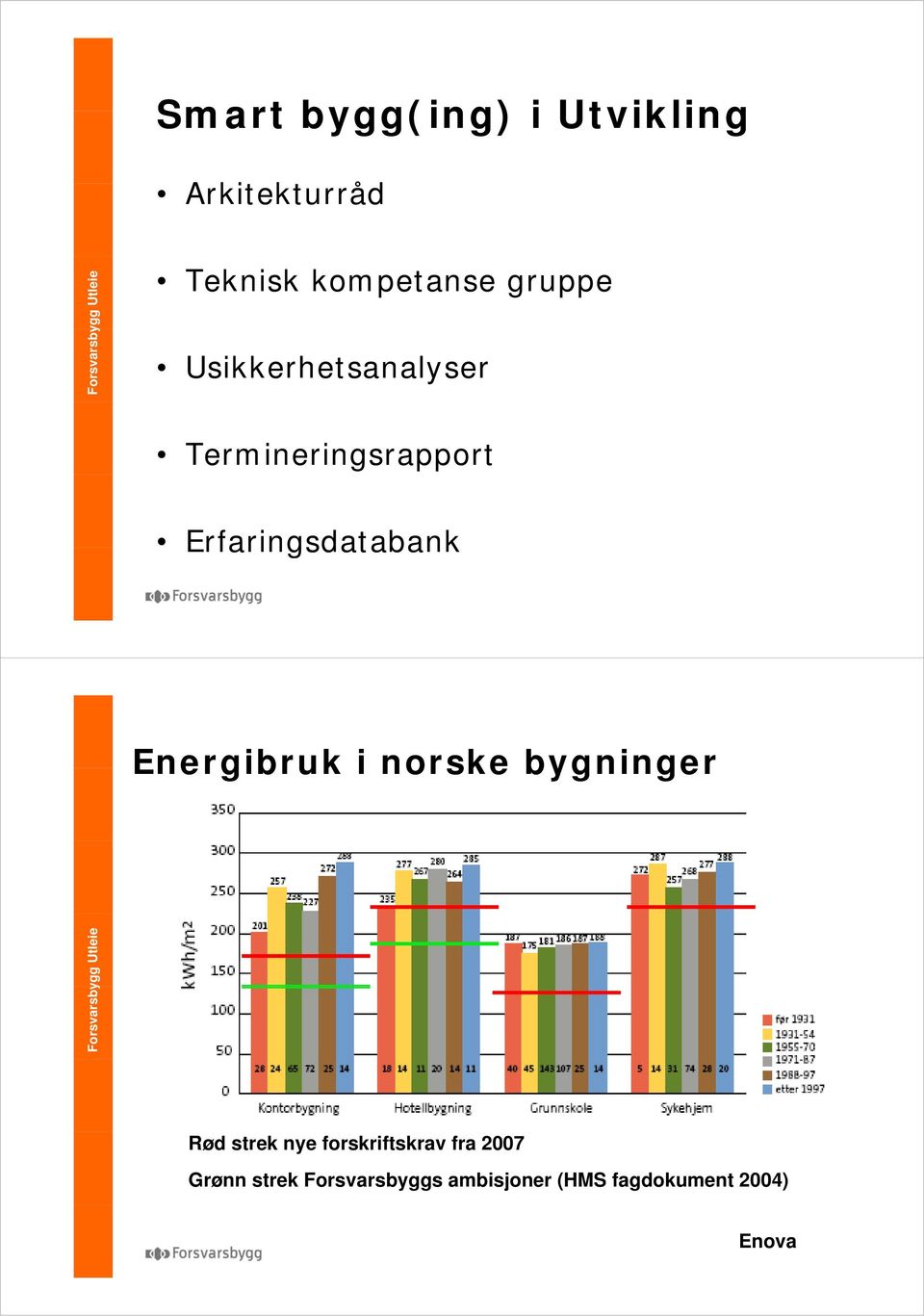 Erfaringsdatabank Energibruk i norske bygninger Rød strek nye