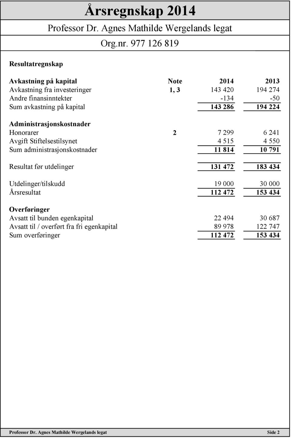 administrasjonskostnader 11 814 10 791 Resultat før utdelinger 131 472 183 434 Utdelinger/tilskudd 19 000 30 000 Årsresultat 112 472 153 434