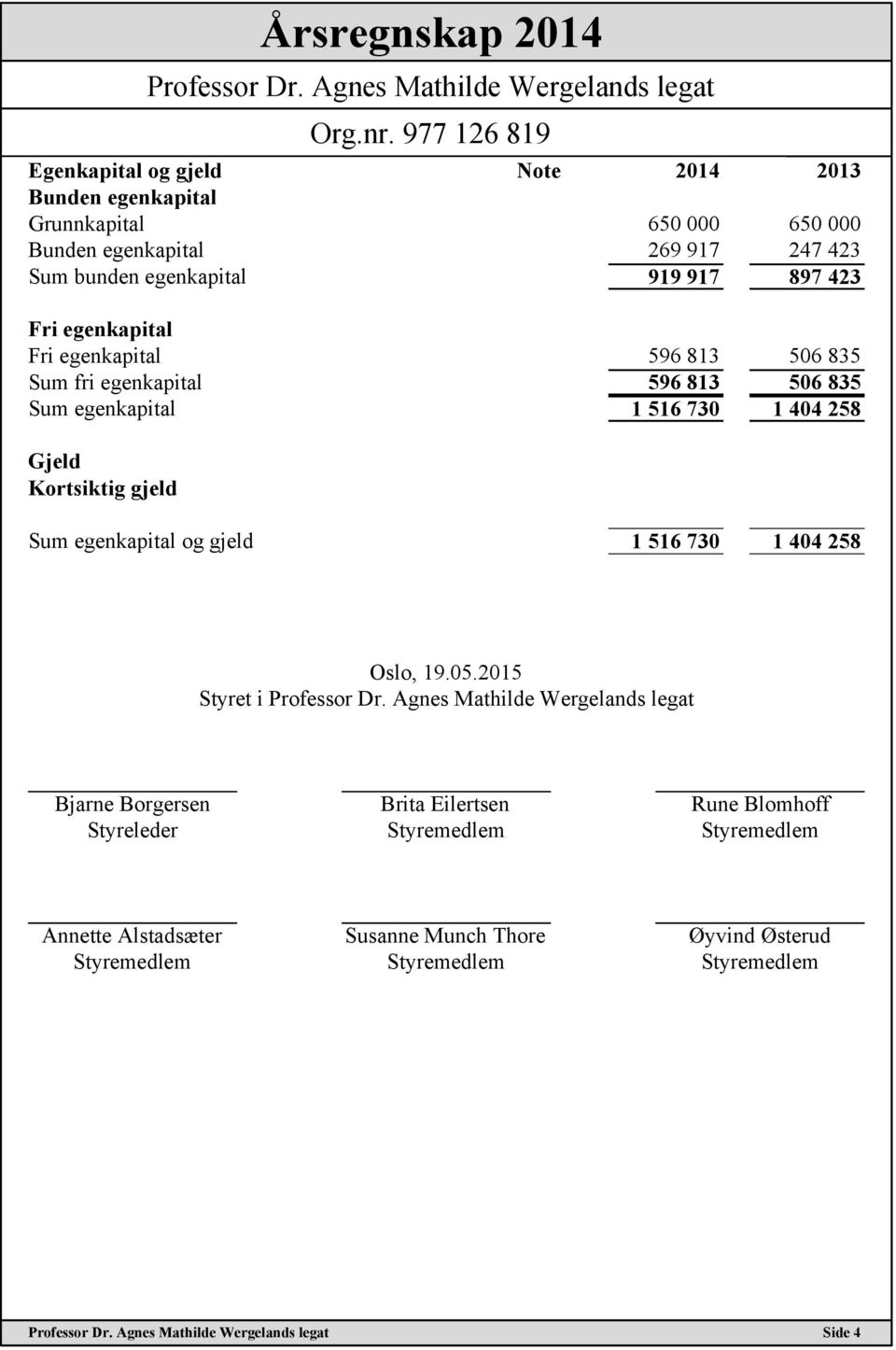 506 835 Sum egenkapital 1 516 730 1 404 258 Gjeld Kortsiktig gjeld Sum egenkapital og gjeld 1 516 730 1 404 258 Oslo, 19.05.