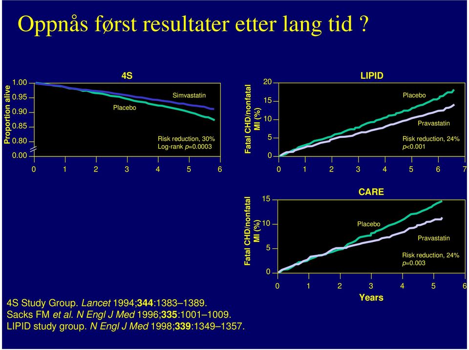 0003 Fatal CHD/nonfatal MI (%) 20 15 10 5 0 LIPID Placebo Pravastatin Risk reduction, 24% p<0.