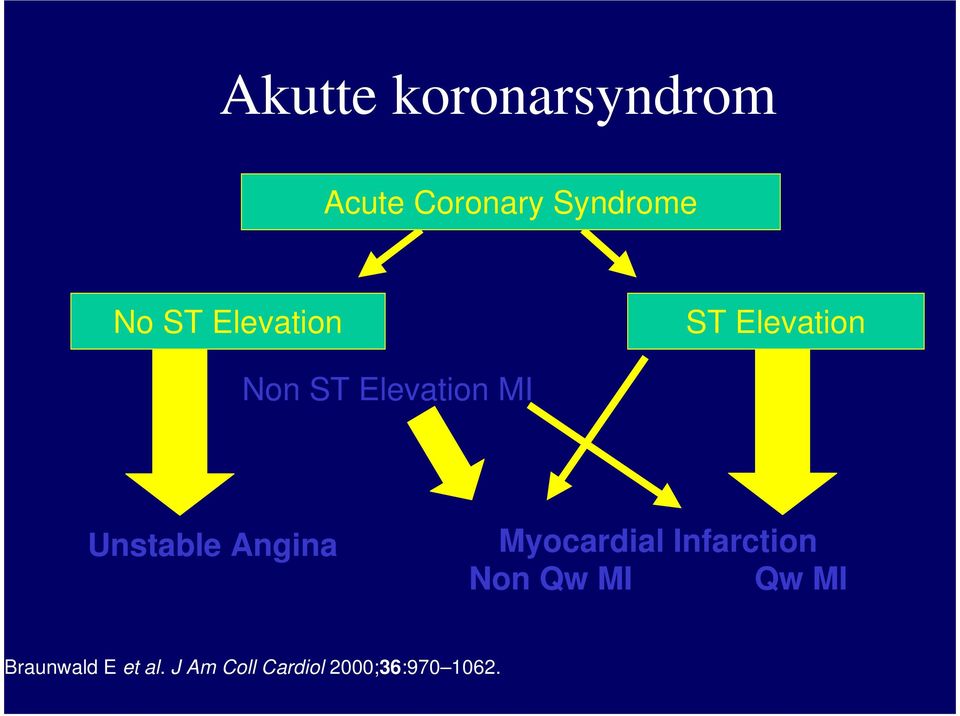 Unstable Angina Myocardial Infarction Non Qw MI Qw