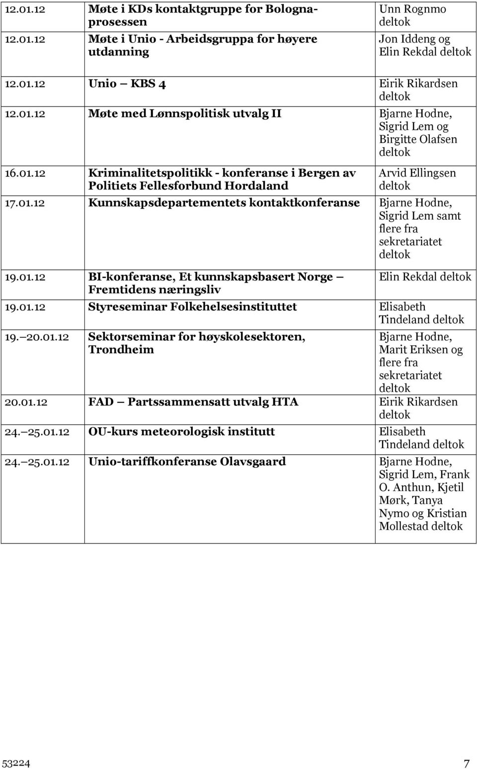 01.12 Styreseminar Folkehelsesinstituttet Elisabeth Tindeland 19. 20.01.12 Sektorseminar for høyskolesektoren, Trondheim Bjarne Hodne, Marit Eriksen og flere fra sekretariatet 20.01.12 FAD Partssammensatt utvalg HTA Eirik Rikardsen 24.