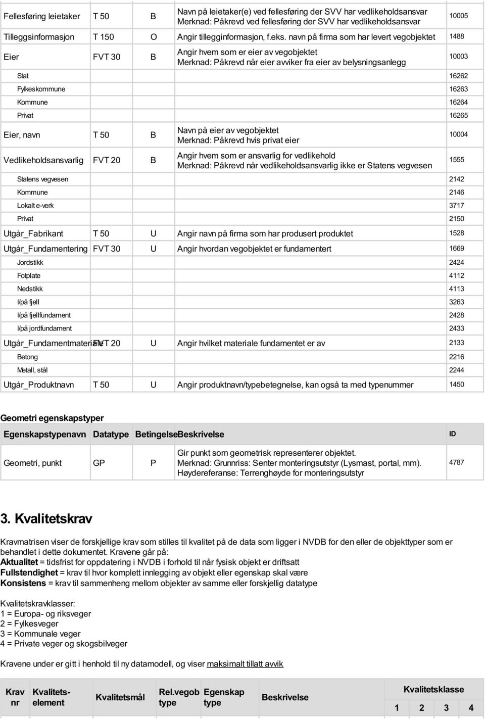 navn på firma som har levert vegobjektet 1488 Eier FVT 30 B Angir hvem som er eier av vegobjektet Merknad: Påkrevd når eier avviker fra eier av belysningsanlegg Stat 16262 Fylkeskommune 16263 Kommune