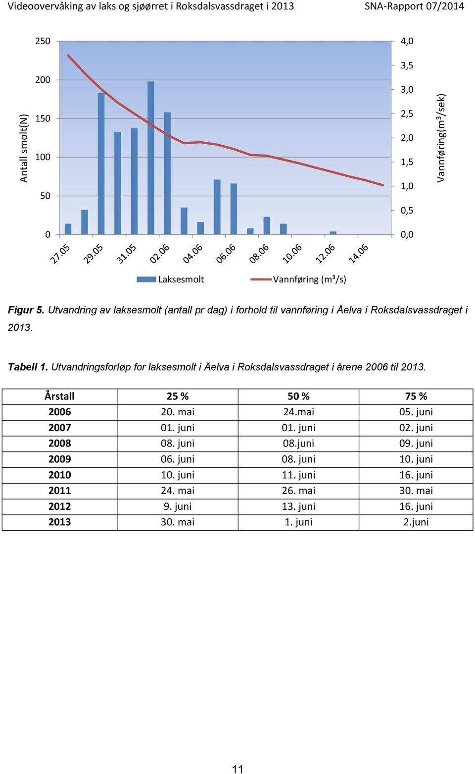 Utvandringsforløp for laksesmolt i Åelva i Roksdalsvassdraget i årene 26 til 213. Årstall 25 % 5 % 75 % 26 2. mai 24.mai 5. juni 27 1. juni 1. juni 2. juni 28 8.