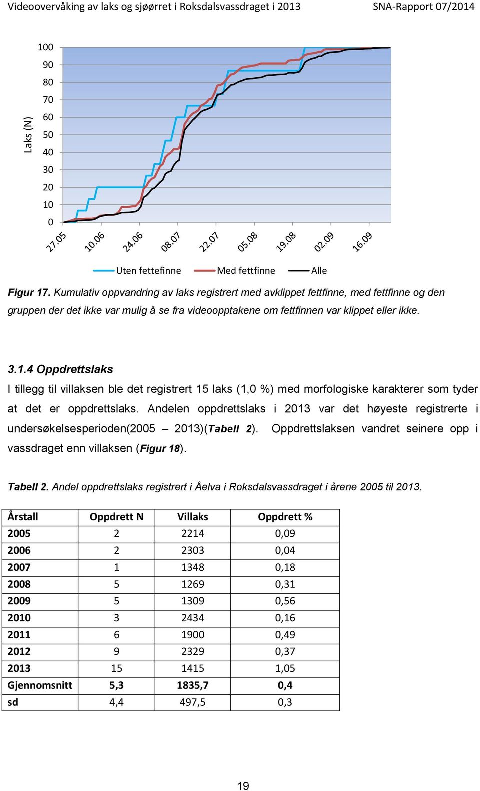 4 Oppdrettslaks I tillegg til villaksen ble det registrert 15 laks (1, %) med morfologiske karakterer som tyder at det er oppdrettslaks.