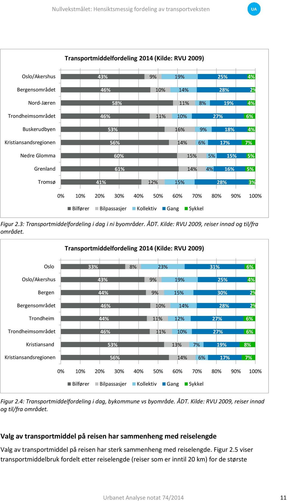 Bilpassasjer Kollektiv Gang Sykkel Figur 2.3: Transportmiddelfordeling i dag i ni byområder. ÅDT. Kilde: RVU 2009, reiser innad og til/fra området.