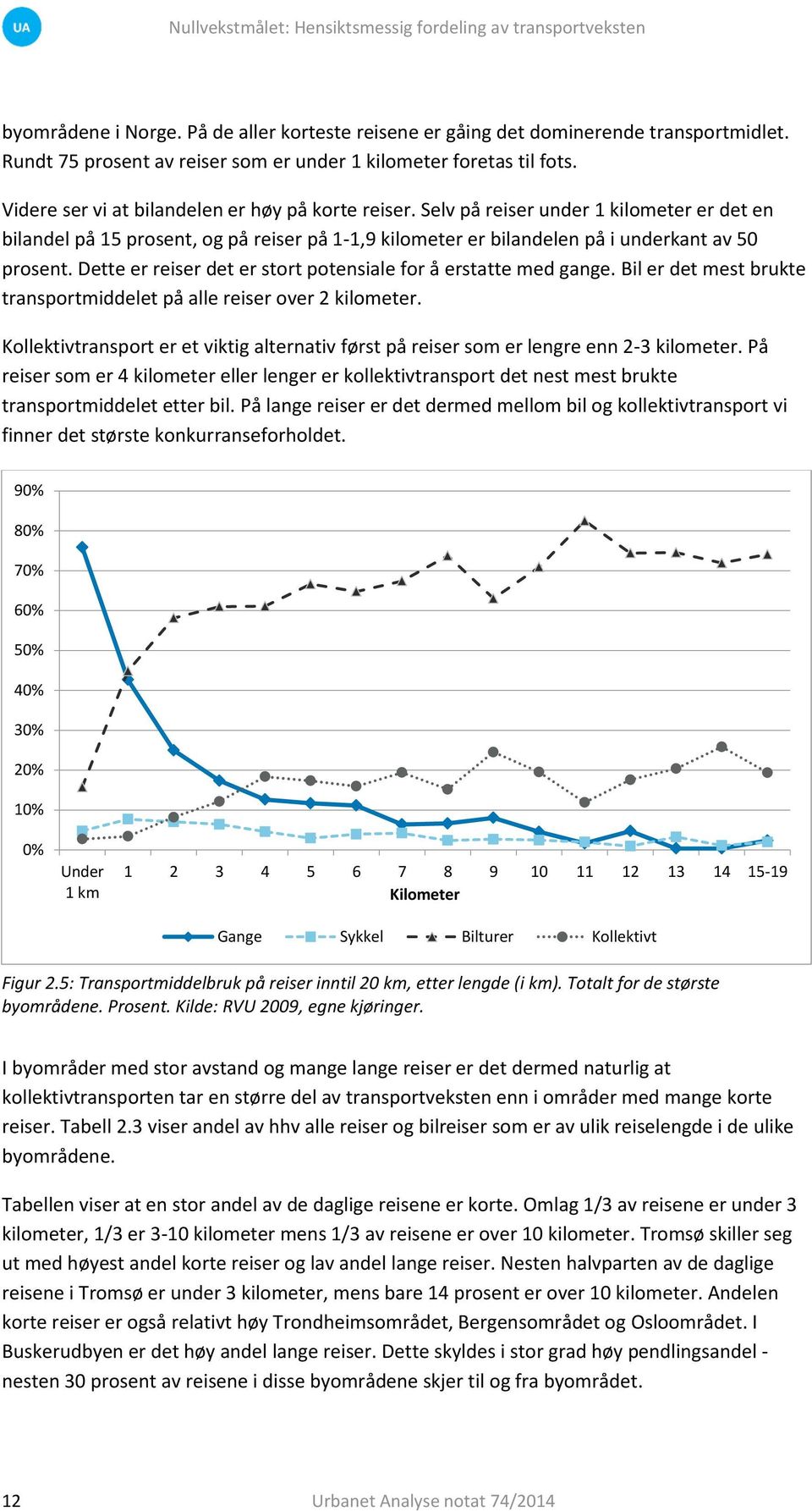 Dette er reiser det er stort potensiale for å erstatte med gange. Bil er det mest brukte transportmiddelet på alle reiser over 2 kilometer.