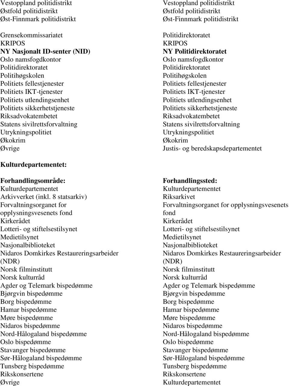 Østfold politidistrikt Øst-Finnmark politidistrikt Politidirektoratet KRIPOS NY Politidirektoratet Oslo namsfogdkontor Politidirektoratet Politihøgskolen Politiets fellestjenester Politiets