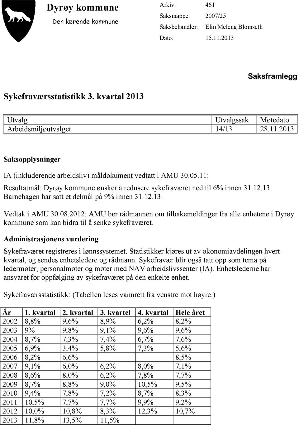 11: Resultatmål: Dyrøy kommune ønsker å redusere sykefraværet ned til 6% innen 31.12.13. Barnehagen har satt et delmål på 9% innen 31.12.13. Vedtak i AMU 30.08.