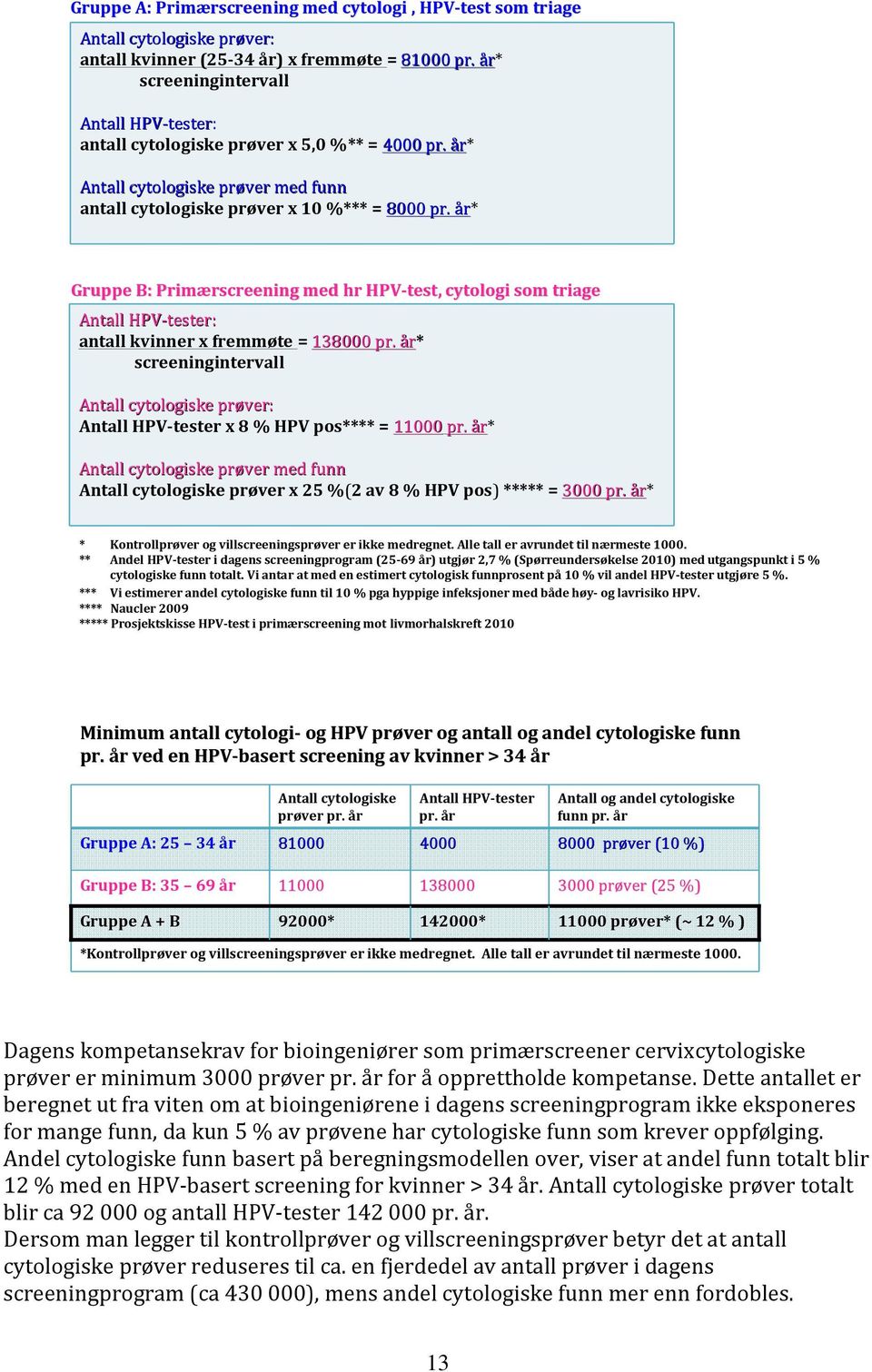år* Gruppe B: Primærscreening rscreening med hrhpv HPV-test,, cytologi som triage Antall HPV-tester tester: antall kvinner x fremmøte = 138000 pr.