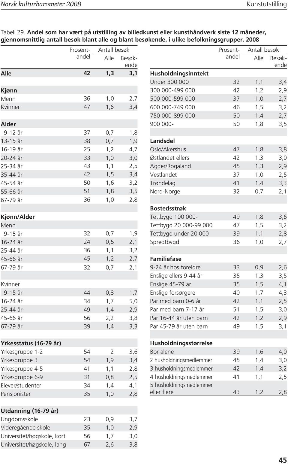 2008 Kjønn Menn 36 1,0 2,7 Kvinner 47 1,6 3,4 Alder 9-12 år 37 0,7 1,8 13-15 år 38 0,7 1,9 16-19 år 25 1,2 4,7 20-24 år 33 1,0 3,0 25-34 år 43 1,1 2,5 35-44 år 42 1,5 3,4 45-54 år 50 1,6 3,2 55-66 år