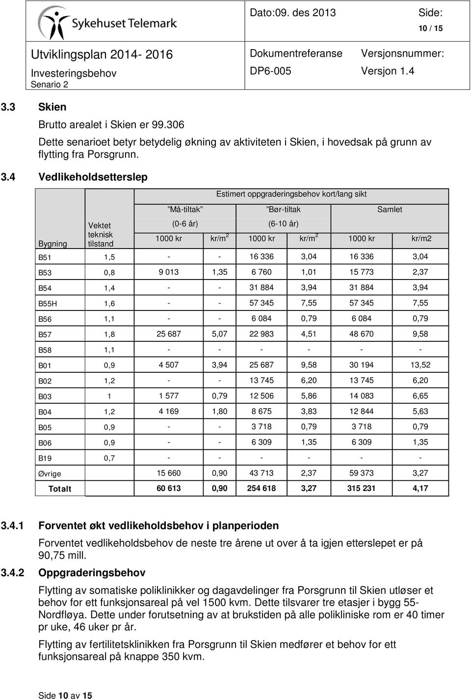 4 Vedlikeholdsetterslep Estimert oppgraderingsbehov kort/lang sikt Må-tiltak Bør-tiltak Samlet Vektet (0-6 år) (6-10 år) teknisk 1000 kr kr/m 2 1000 kr kr/m 2 1000 kr kr/m2 Bygning tilstand B51 1,5 -