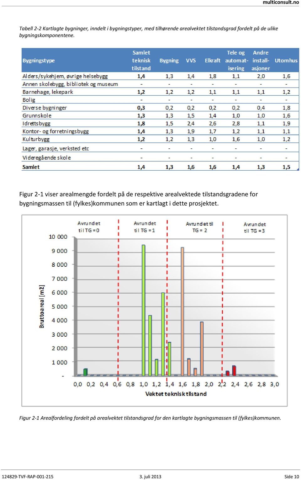 Figur 2-1 viser arealmengde fordelt på de respektive arealvektede tilstandsgradene for bygningsmassen til