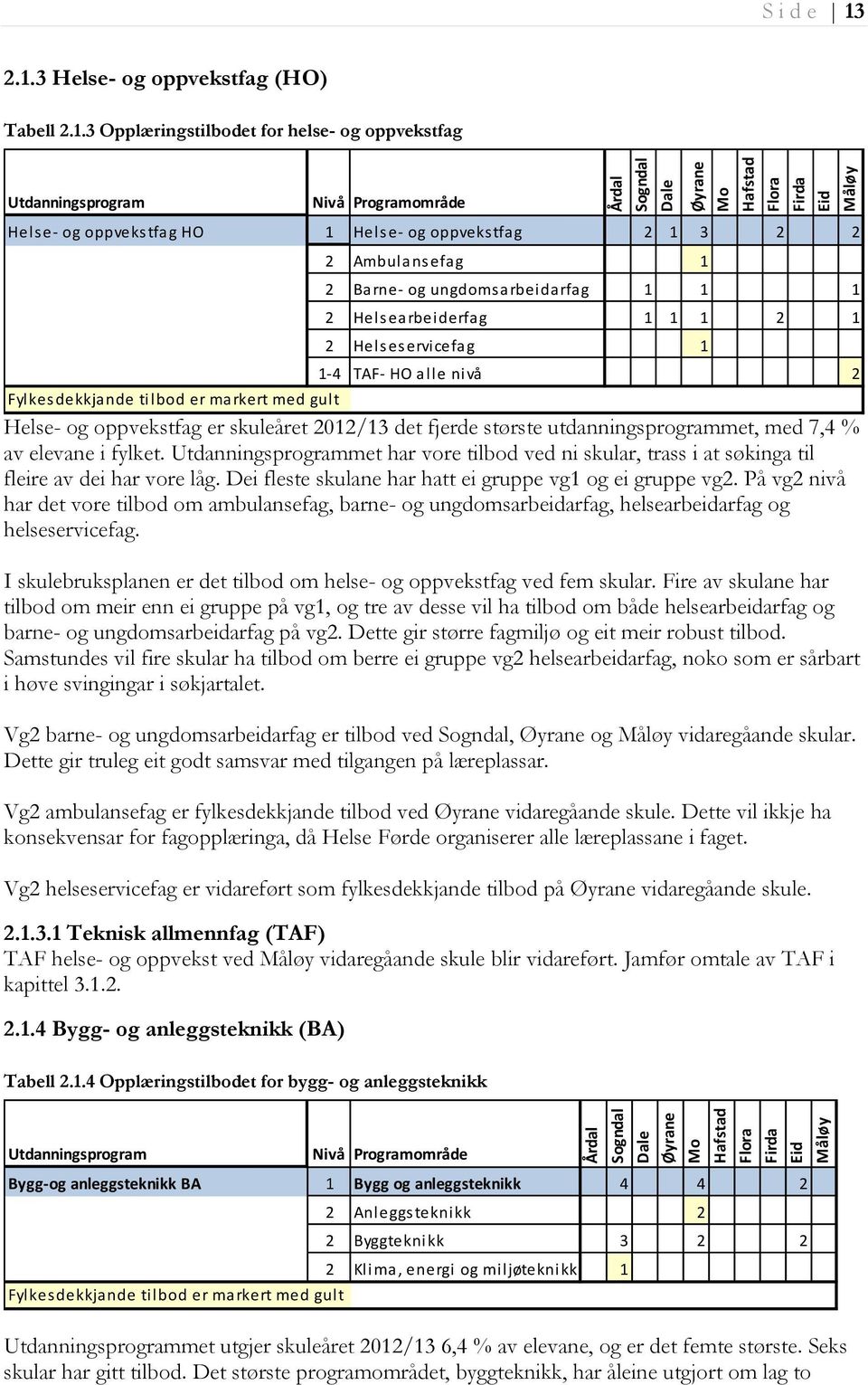 Utdanningsprogrammet har vore tilbod ved ni skular, trass i at søkinga til fleire av dei har vore låg. Dei fleste skulane har hatt ei gruppe vg1 og ei gruppe vg2.