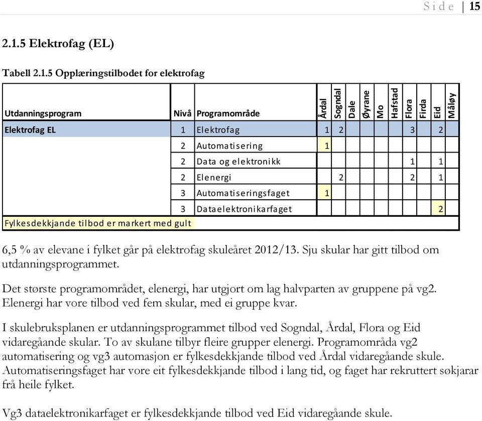 2 1 3 Automatiseringsfaget 1 3 Dataelektronikarfaget 2 6,5 % av elevane i fylket går på elektrofag skuleåret 2012/13. Sju skular har gitt tilbod om utdanningsprogrammet.