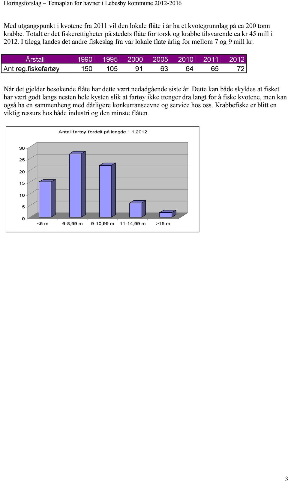 Årstall 1990 1995 2000 2005 2010 2011 2012 Ant reg.fiskefartøy 150 105 91 63 64 65 72 Når det gjelder besøkende flåte har dette vært nedadgående siste år.