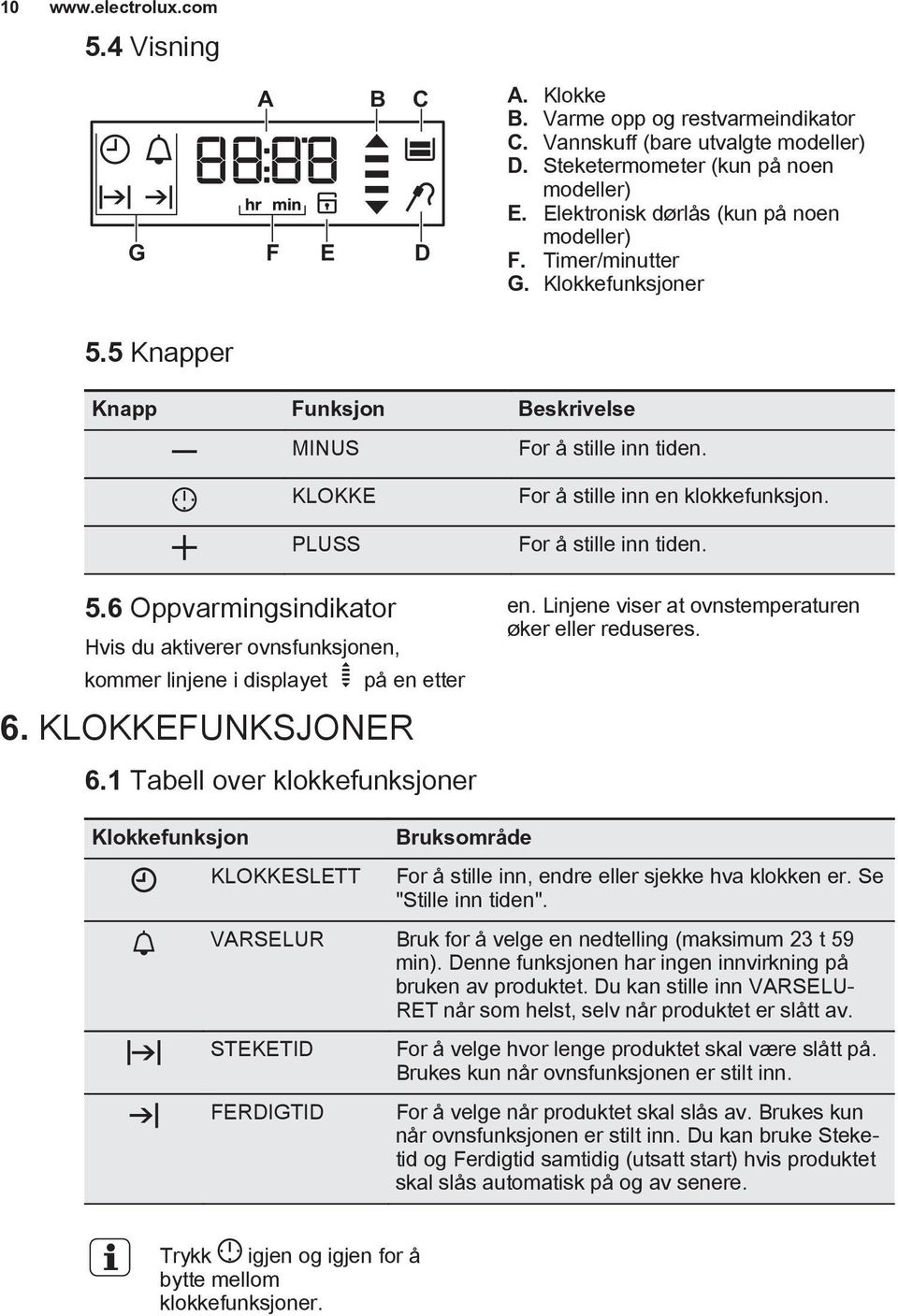 6 Oppvarmingsindikator Hvis du aktiverer ovnsfunksjonen, kommer linjene i displayet på en etter 6. KLOKKEFUNKSJONER 6.1 Tabell over klokkefunksjoner For å stille inn tiden.