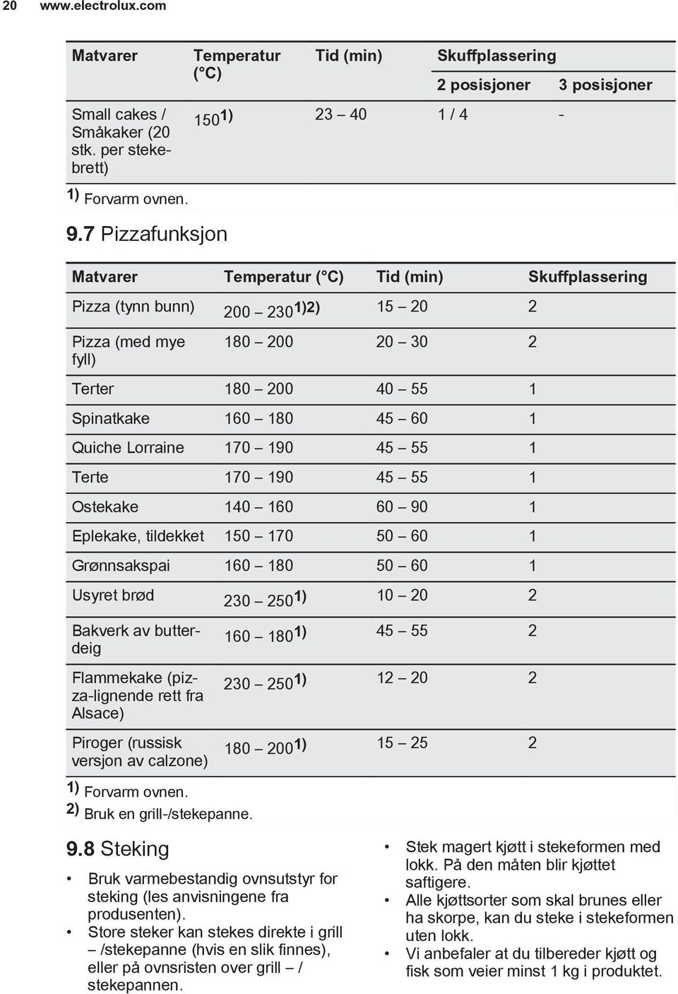 170 190 45 55 1 Ostekake 140 160 60 90 1 Eplekake, tildekket 150 170 50 60 1 Grønnsakspai 160 180 50 60 1 Usyret brød 230 2501) 10 20 2 Bakverk av butterdeig Flammekake (pizza-lignende rett fra