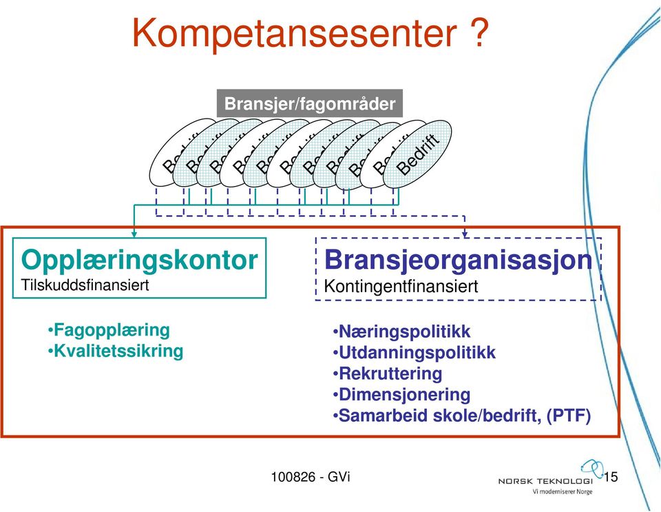 Bransjeorganisasjon Kontingentfinansiert Fagopplæring