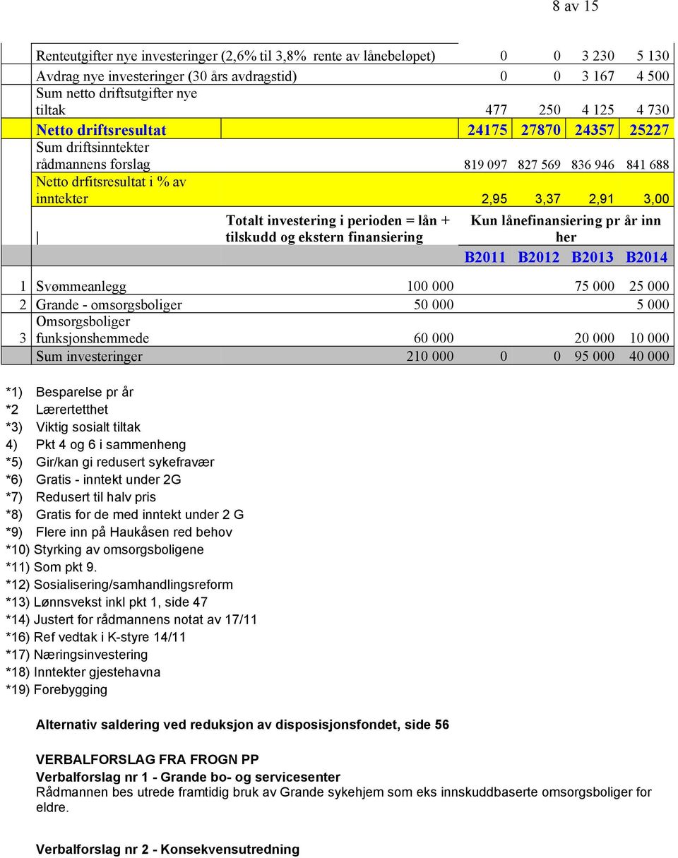 investering i perioden = lån + tilskudd og ekstern finansiering Kun lånefinansiering pr år inn her B2011 B2012 B2013 B2014 1 Svømmeanlegg 100 000 75 000 25 000 2 Grande - omsorgsboliger 50 000 5 000