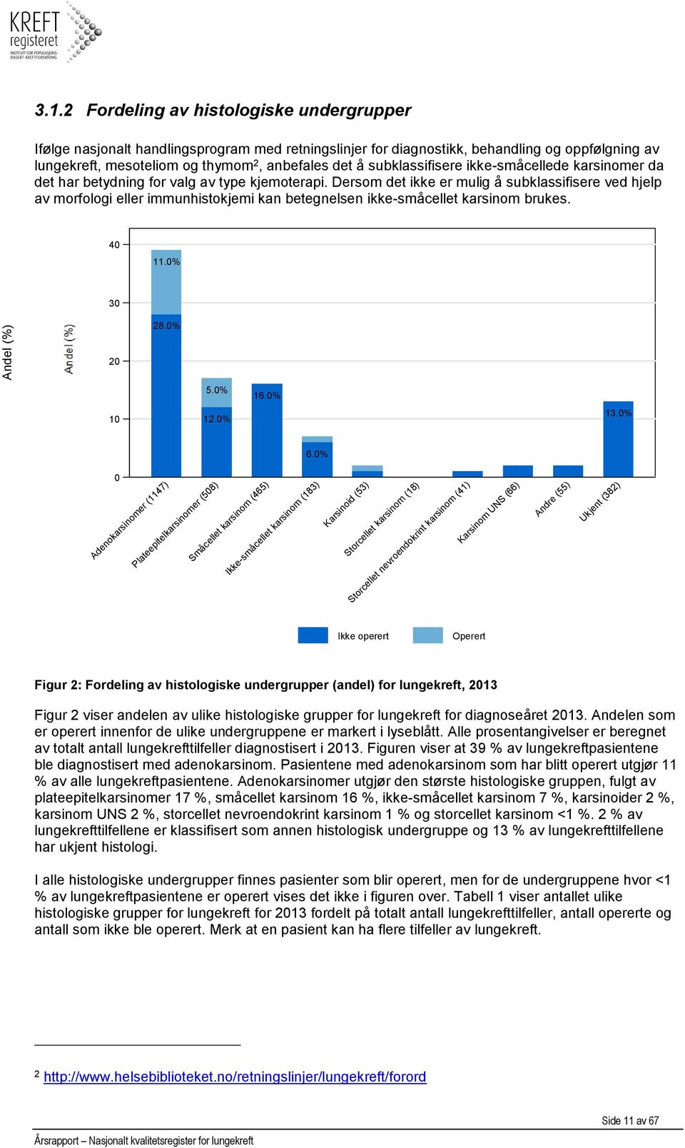 Dersom det ikke er mulig å subklassifisere ved hjelp av morfologi eller immunhistokjemi kan betegnelsen ikke-småcellet karsinom brukes. 40 11.0% 30 Andel (%) 20 10 28.0% 5.0% 12.0% 16.0% 13.0% 6.