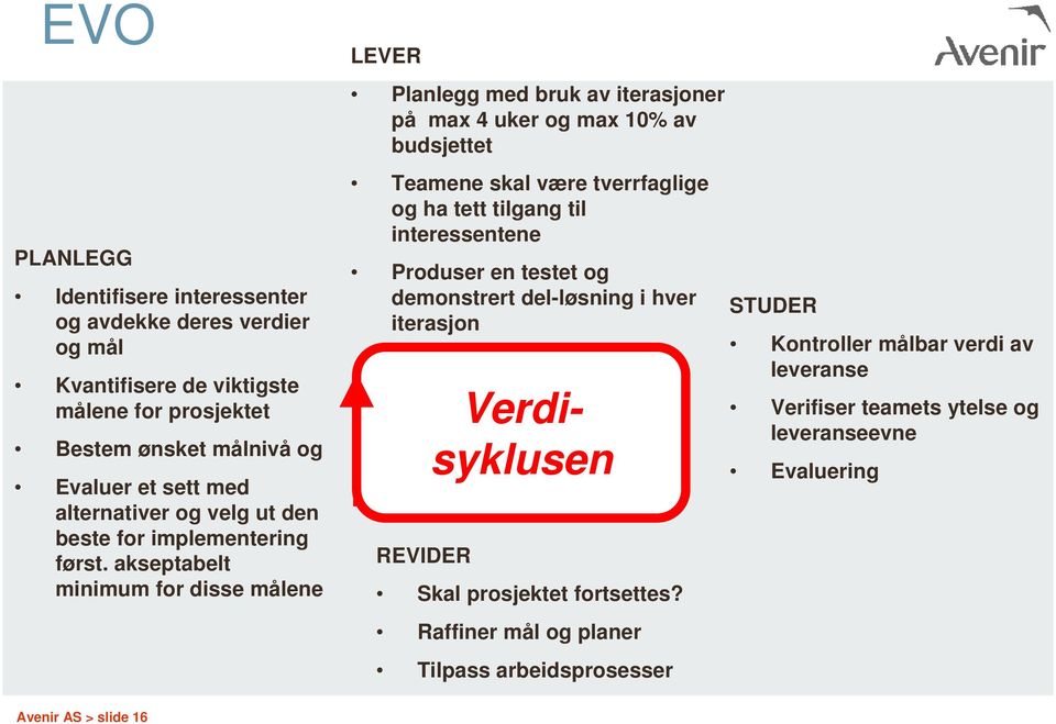 akseptabelt minimum for disse målene LEVER Planlegg med bruk av iterasjoner på max 4 uker og max 10% av budsjettet Teamene skal være tverrfaglige og ha tett tilgang til