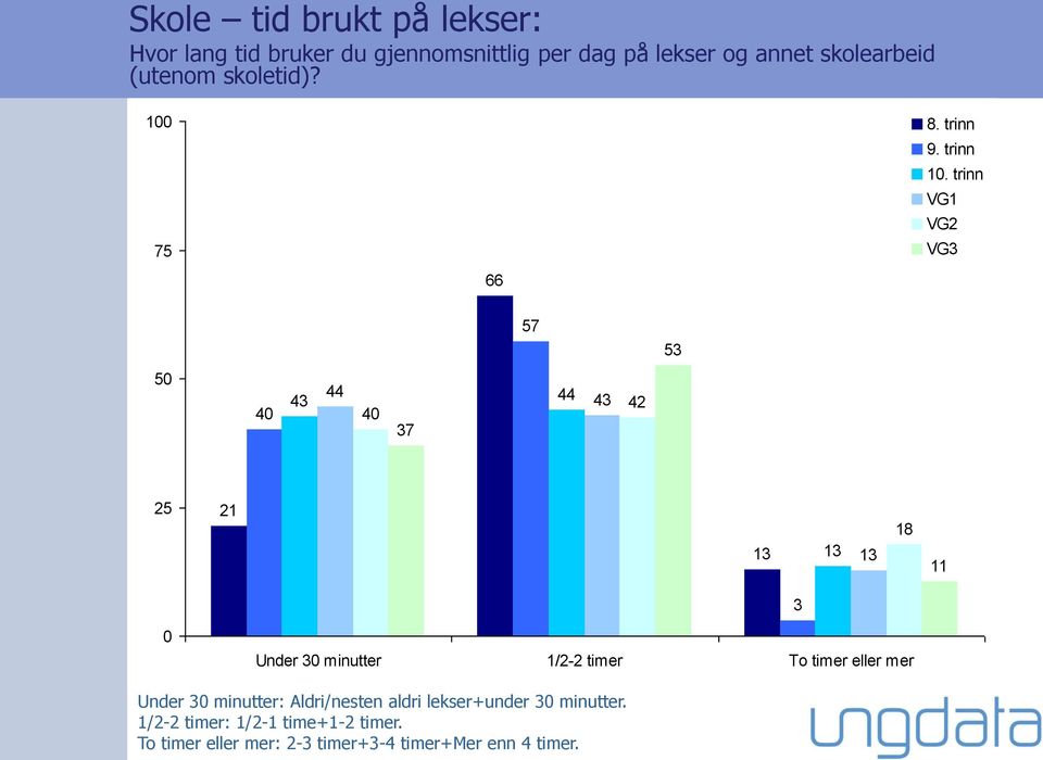 trinn VG 7 7 8 Under minutter /- timer To timer eller mer Under minutter: