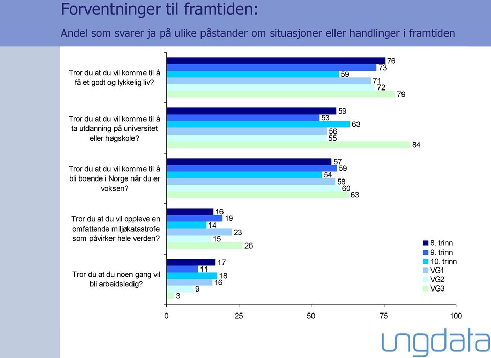 9 76 7 7 7 79 Tror du at du vil komme til å ta utdanning på universitet eller høgskole?