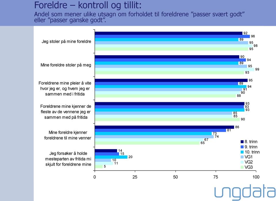 med i fritida 9 9 89 9 9 9 89 9 9 9 88 99 Foreldrene mine kjenner de fleste av de vennene jeg er sammen med på fritida 8 8 9 9 9 9 Mine