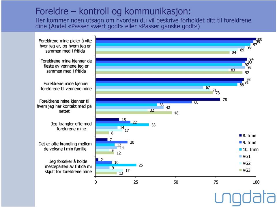 9 9 9 Foreldrene mine kjenner foreldrene til vennene mine 67 71 7 9 91 Foreldrene mine kjenner til hvem jeg har kontakt med på nettet 6 7 Jeg krangler ofte med foreldrene