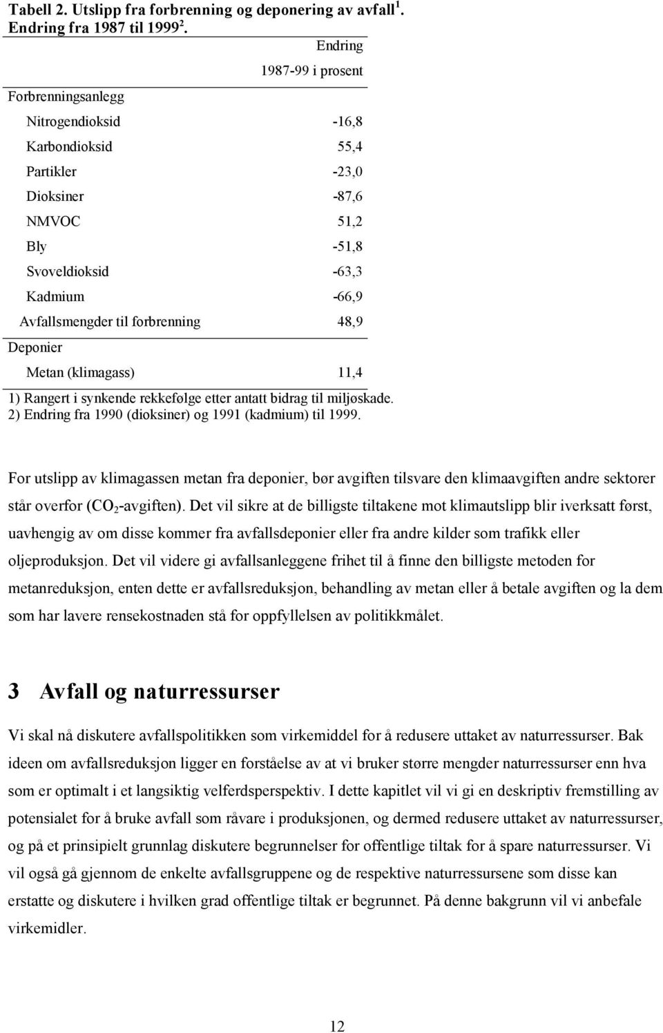 forbrenning 48,9 Deponier Metan (klimagass) 11,4 1) Rangert i synkende rekkefølge etter antatt bidrag til miljøskade. 2) Endring fra 1990 (dioksiner) og 1991 (kadmium) til 1999.