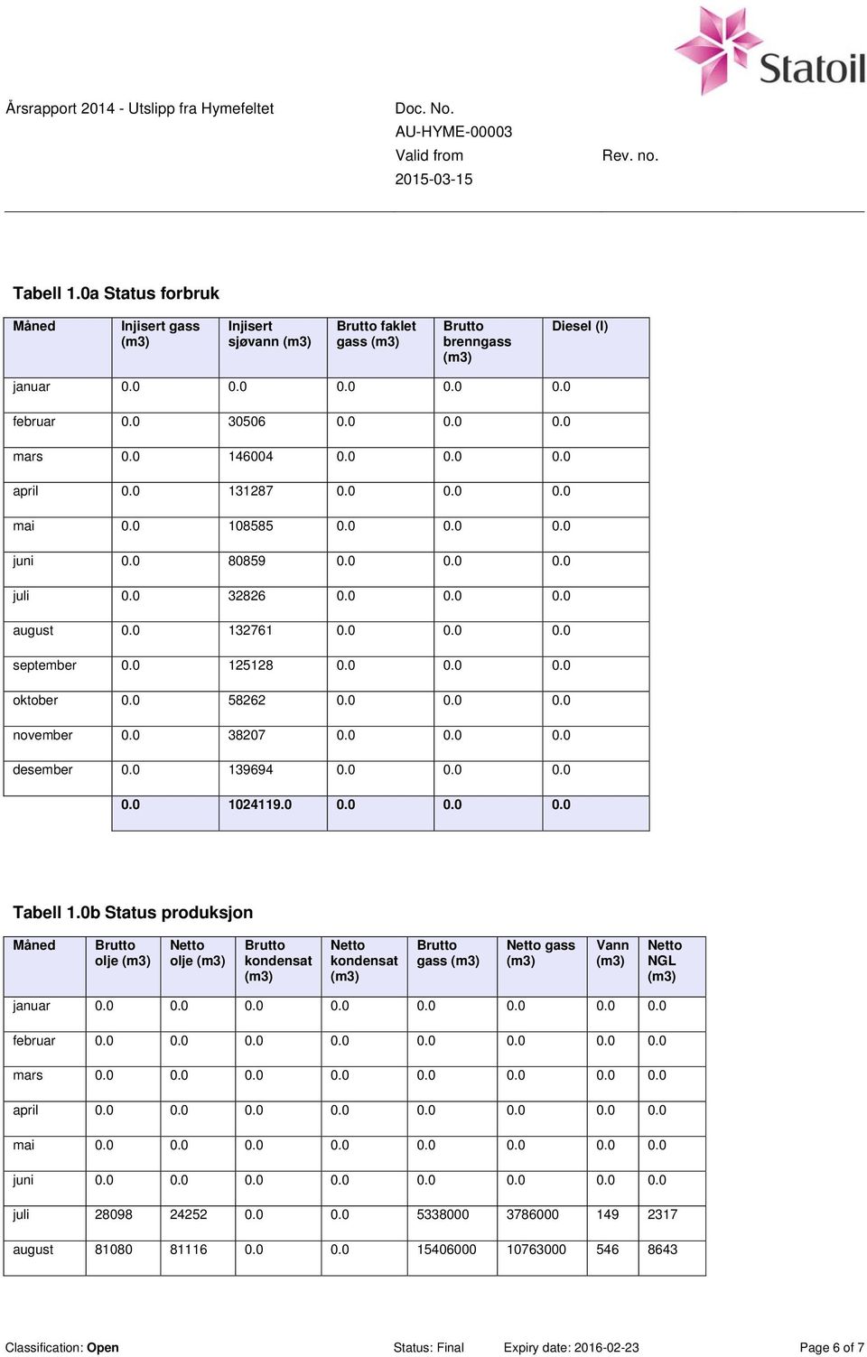 0 38207 0.0 0.0 0.0 desember 0.0 139694 0.0 0.0 0.0 0.0 1024119.0 0.0 0.0 0.0 Tabell 1.0b Status produksjon Måned olje Netto olje kondensat Netto kondensat gass Netto gass Vann Netto NGL januar 0.0 0.0 0.0 0.0 0.0 0.0 0.0 0.0 februar 0.