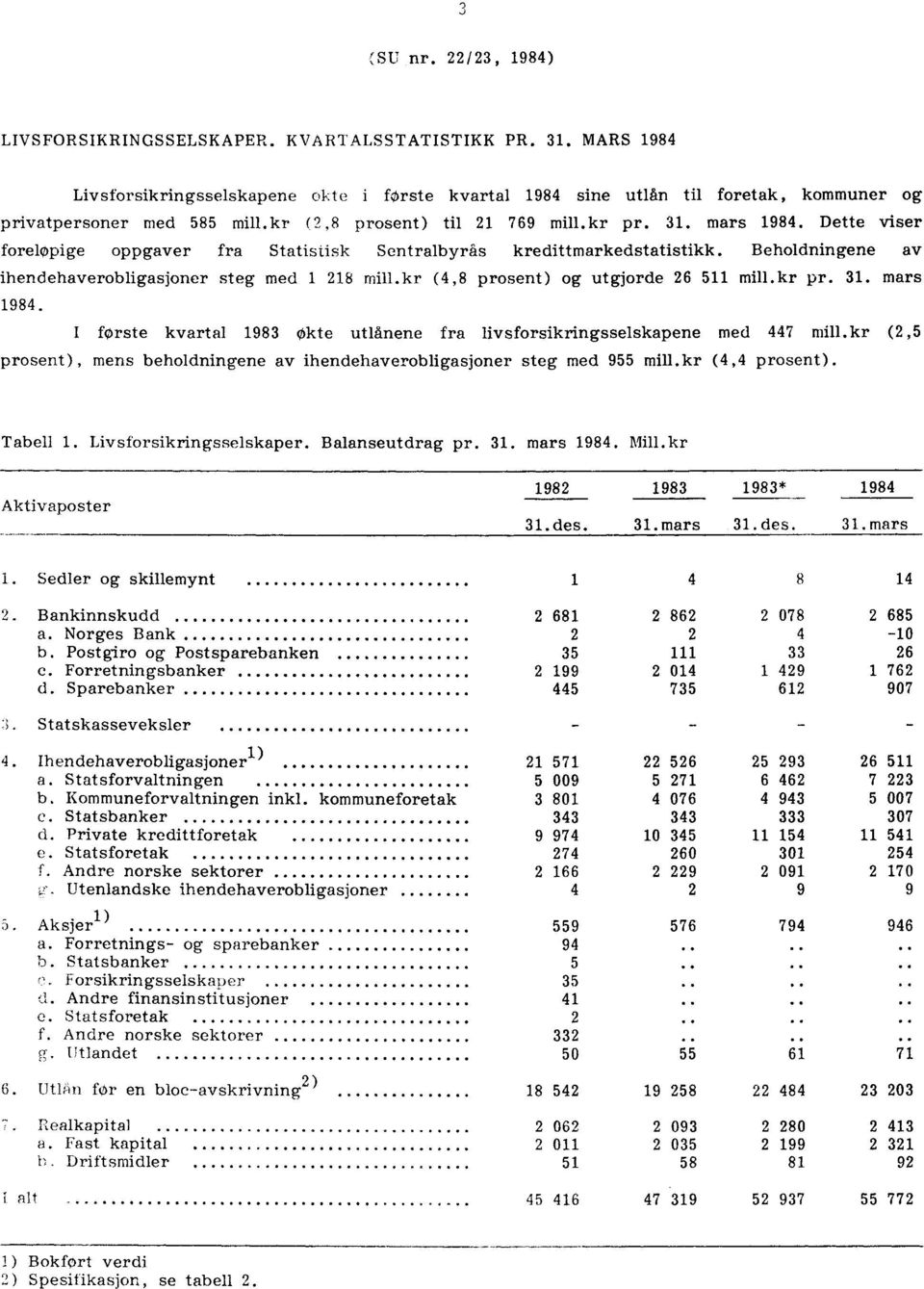 Dette viser foreløpige oppgaver fra Statistisk Sentralbyrås kredittmarkedstatistikk. Beholdningene av ihendehaverobligasjoner steg med 1 218 mill.kr (4,8 prosent) og utgjorde 26 511 mill.kr pr. 31.