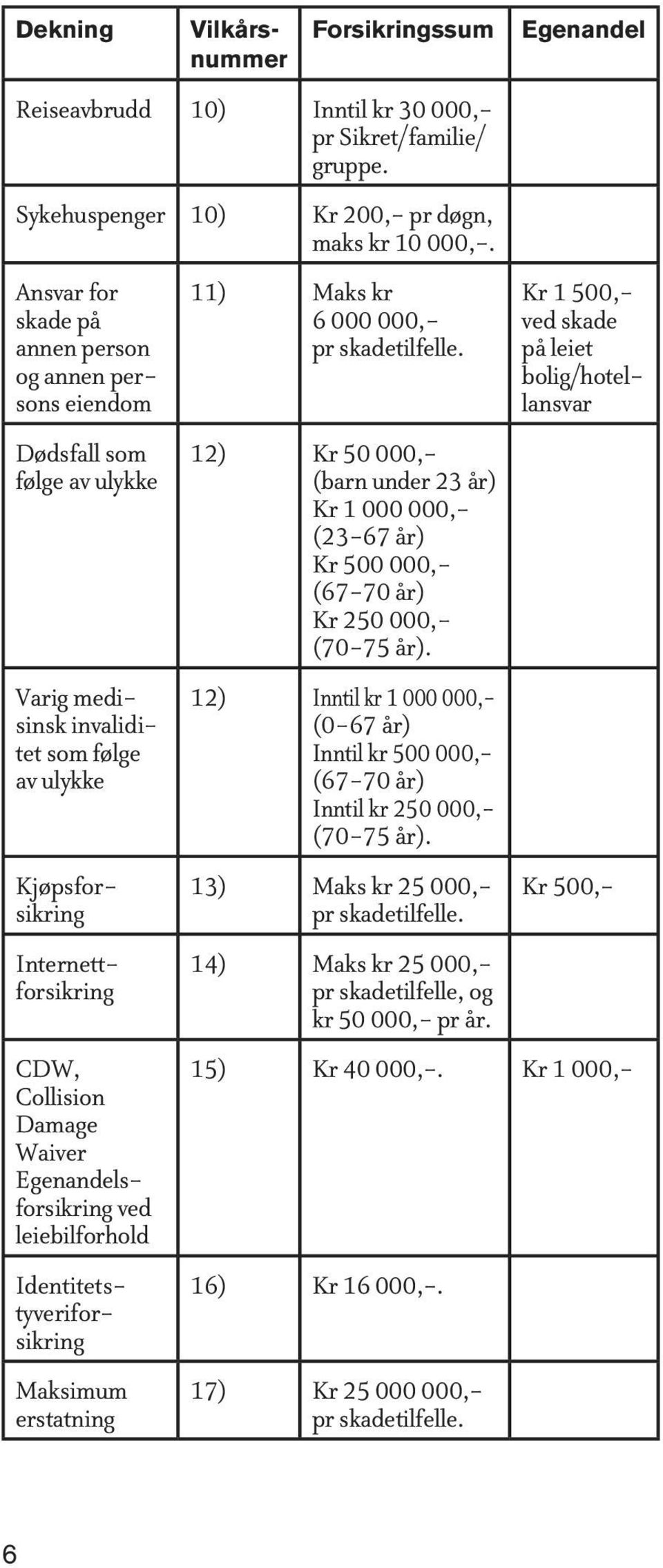 Damage Waiver Egenandelsforsikring ved leiebilforhold 15) Kr 40 000,-. Kr 1 000,- Identitetstyveriforsikring Maksimum erstatning 11) Maks kr 6 000 000,- pr skadetilfelle.
