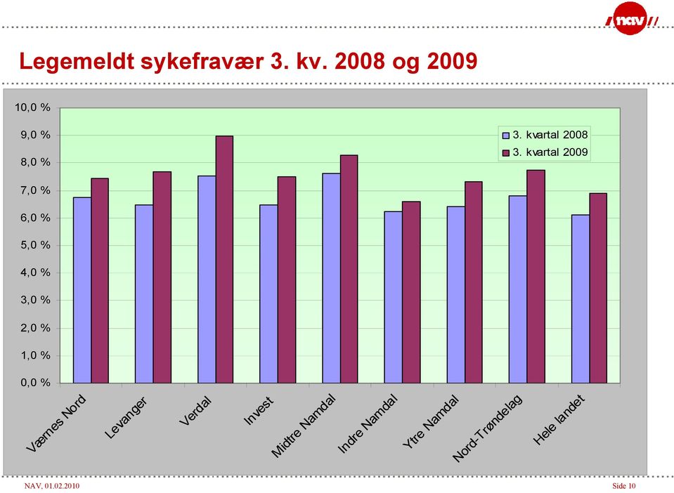 kvartal 2009 7,0 % 6,0 % 5,0 % 4,0 % 3,0 % 2,0 % 1,0 % 0,0 %