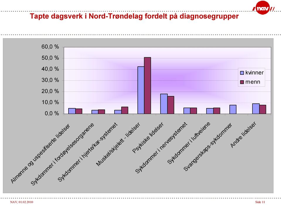 Sykdommer i hjerte/kar-systemet Muskel/skjelett - lidelser Psykiske lidelser Sykdommer i