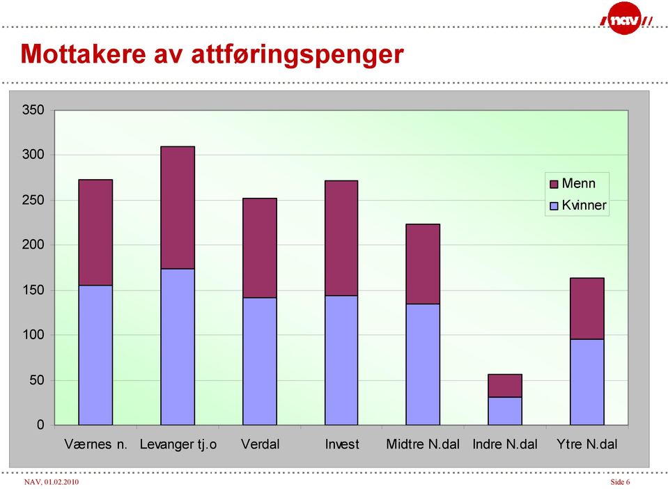 Levanger tj.o Verdal Invest Midtre N.