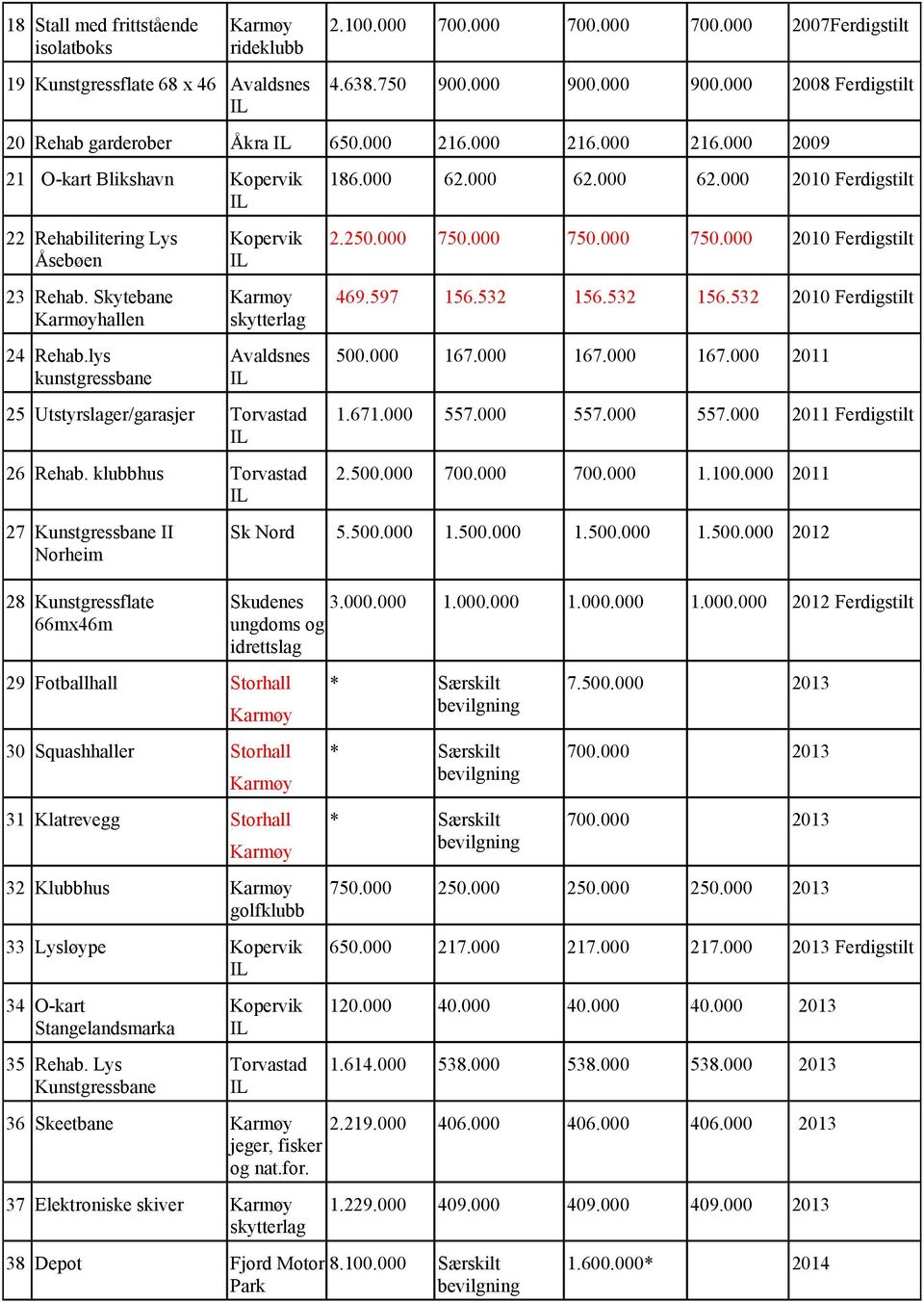 lys kunstgressbane Kopervik IL Karmøy skytterlag Avaldsnes IL 25 Utstyrslager/garasjer Torvastad IL 26 Rehab.