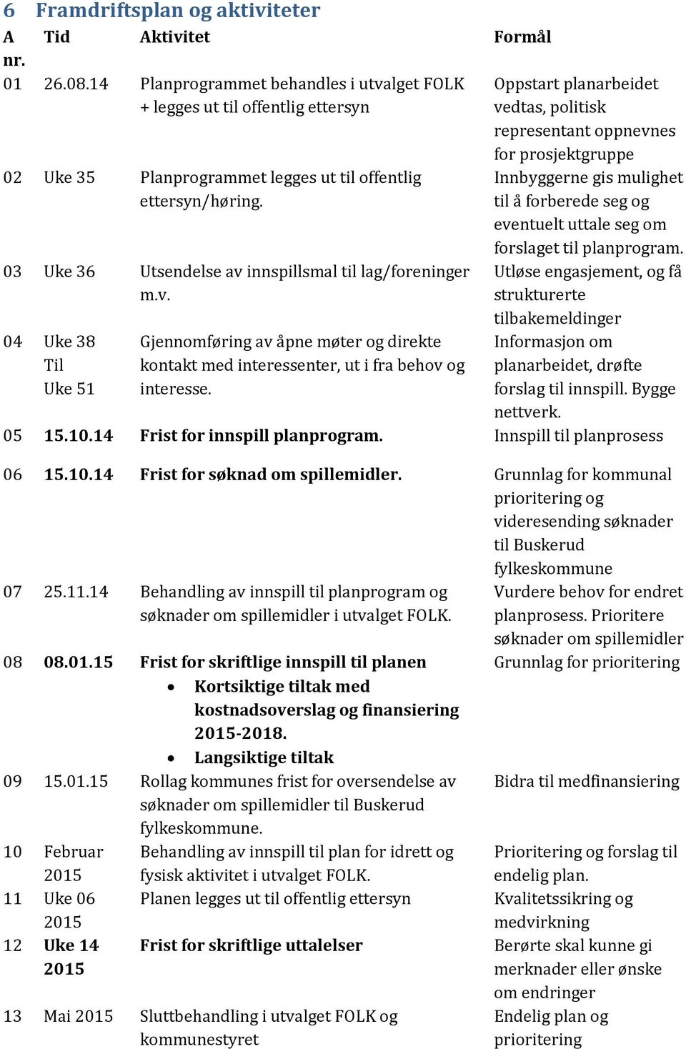 offentlig ettersyn/høring. Innbyggerne gis mulighet til å forberede seg og eventuelt uttale seg om forslaget til planprogram. 03 Uke 36 Utsendelse av innspillsmal til lag/foreninger m.v. 04 Uke 38 Til Uke 51 Gjennomføring av åpne møter og direkte kontakt med interessenter, ut i fra behov og interesse.