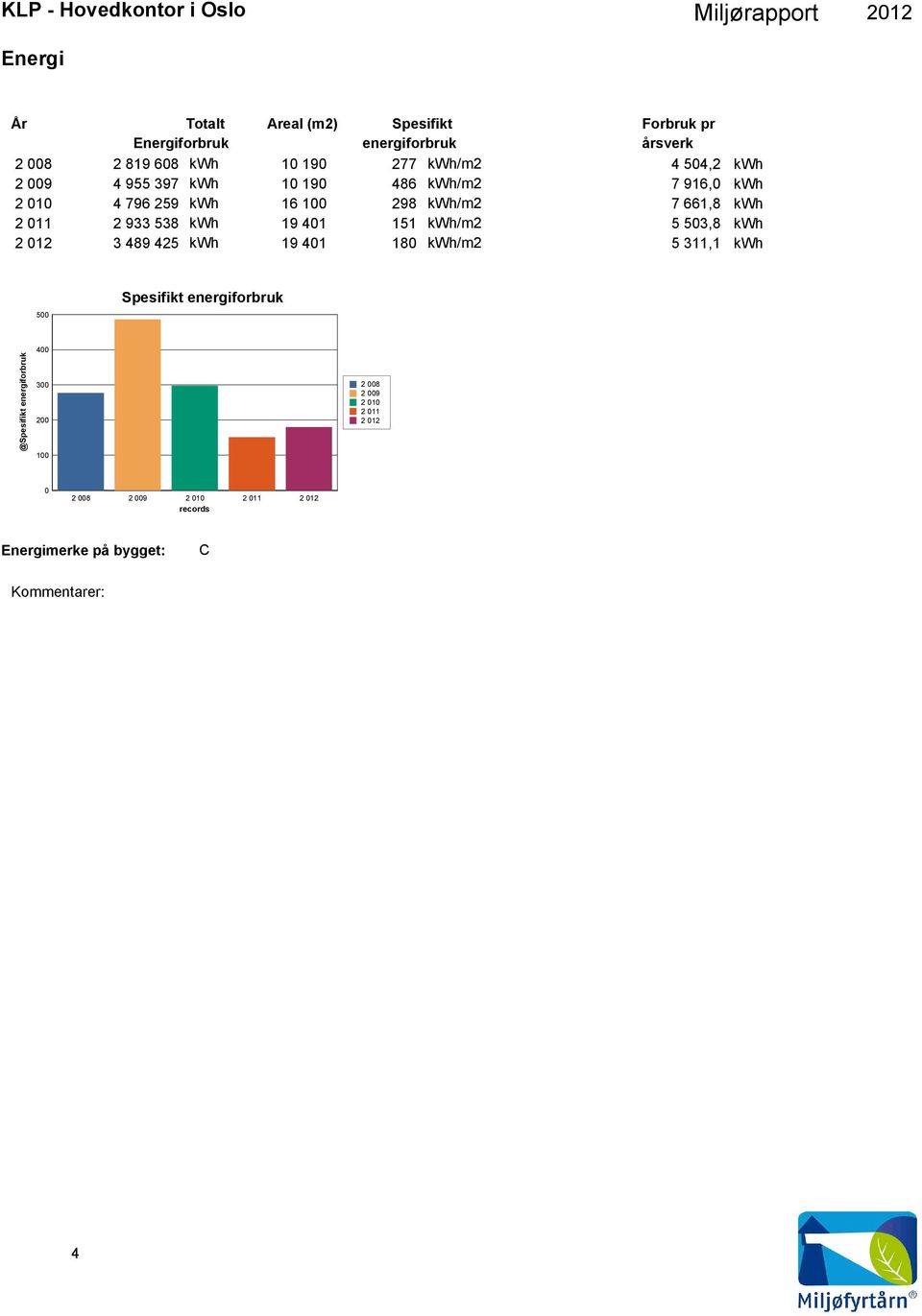 kwh 298 kwh/m2 7 661,8 kwh 2 933 538 kwh 151 kwh/m2 5 503,8 kwh 3 489 425 kwh 180 kwh/m2 5 311,1 kwh