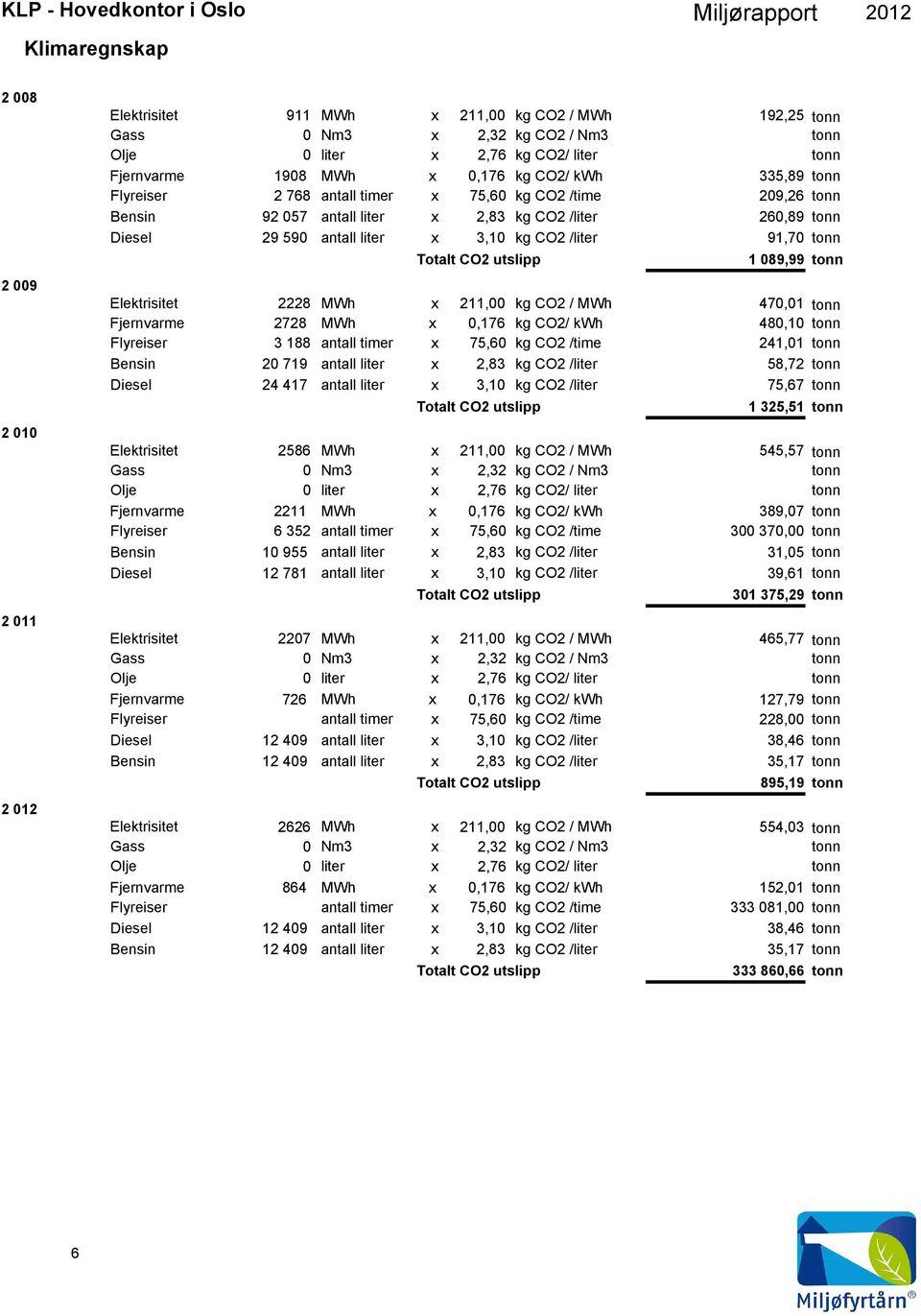 211,00 kg CO2 / MWh 470,01 tonn Fjernvarme 2728 MWh x 0,176 kg CO2/ kwh 480,10 tonn Flyreiser 3 188 antall timer x 75,60 kg CO2 /time 241,01 tonn 20 719 antall liter x 2,83 kg CO2 /liter 58,72 tonn
