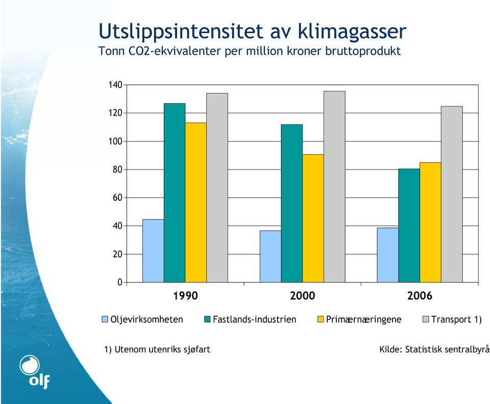 2000 2006 Oljevirksomheten Fastlands-industrien Primærnæringene