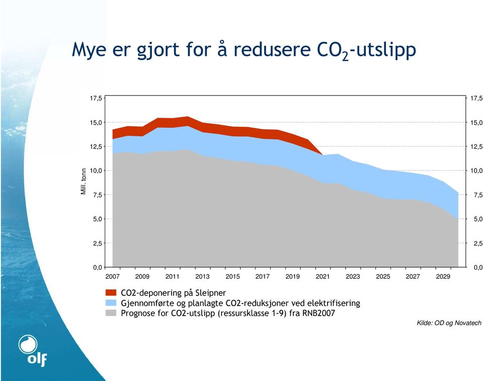 2025 2027 2029 0,0 CO2-deponering på Sleipner Gjennomførte og planlagte CO2-reduksjoner