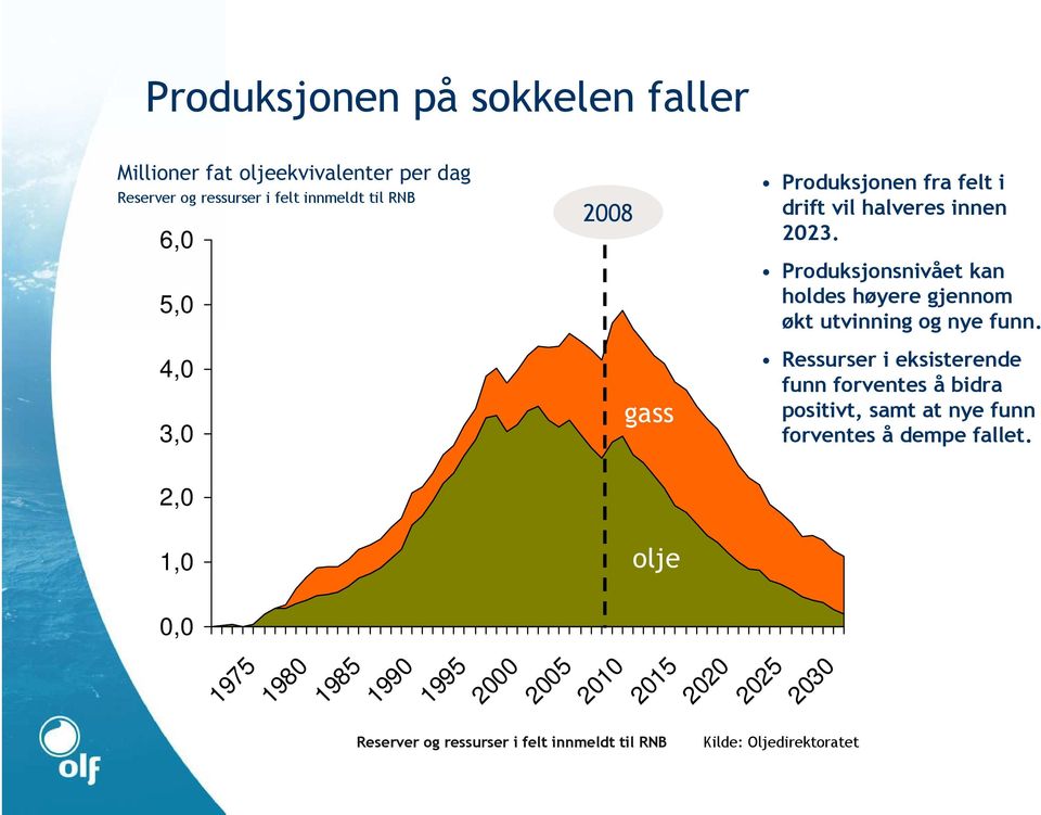 Produksjonsnivået kan holdes høyere gjennom økt utvinning og nye funn.