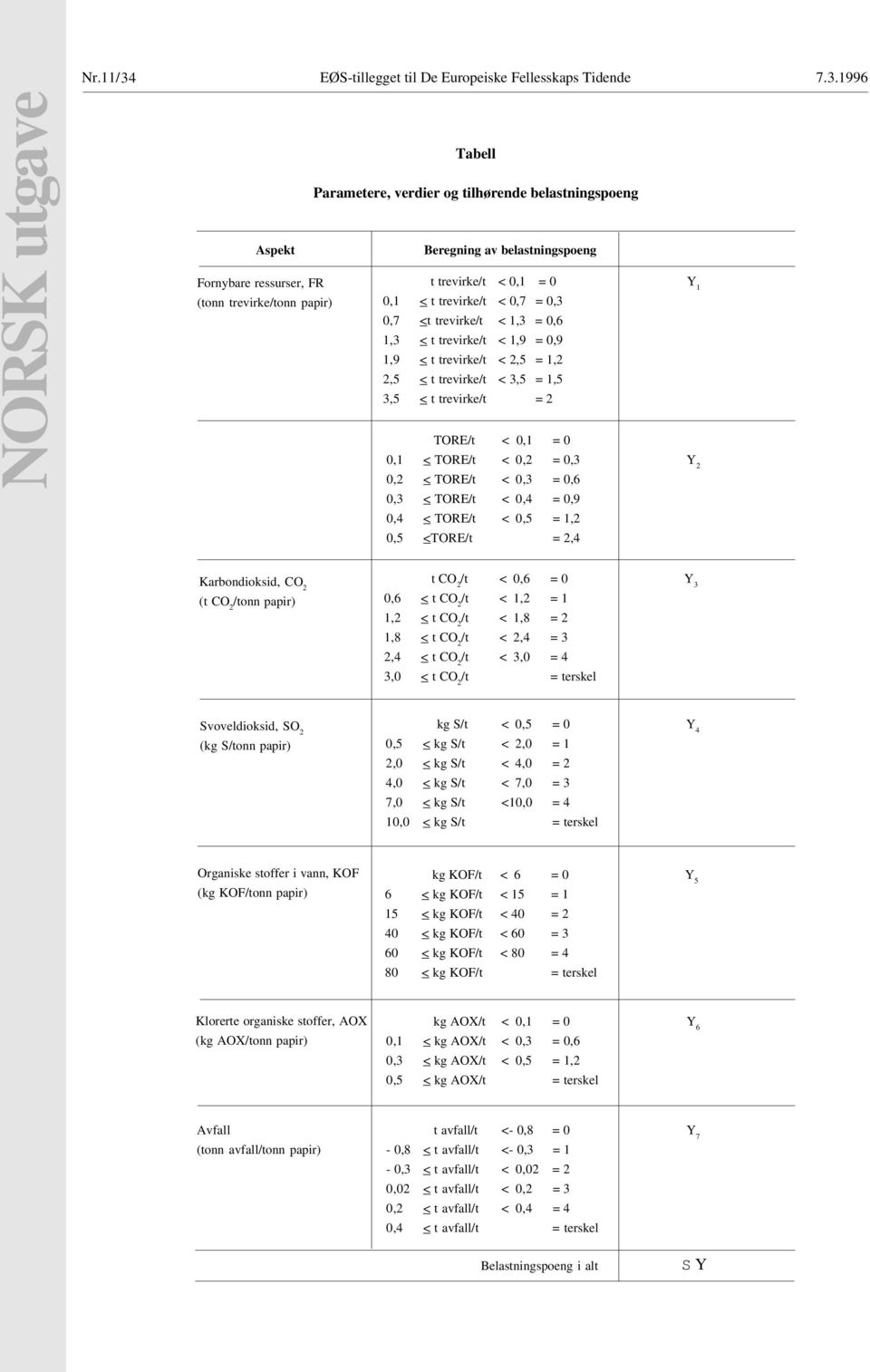 1996 NORSK utgave Aspekt Fornybare ressurser, FR (tonn trevirke/tonn papir) Tabell Parametere, verdier og tilhørende belastningspoeng Beregning av belastningspoeng t trevirke/t < 0,1 = 0 Y 1 0,1 < t
