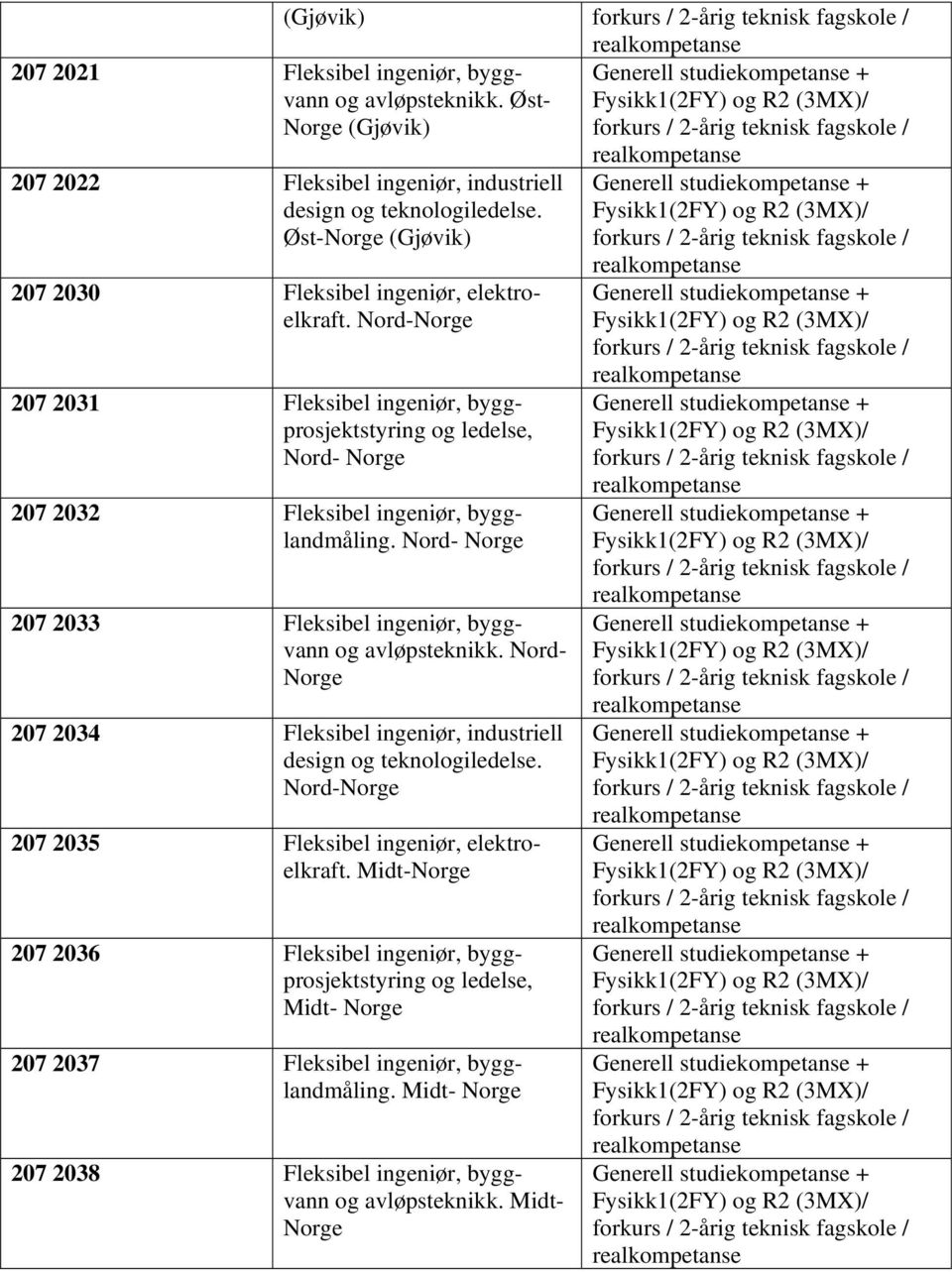 Nord-Norge 207 2031 Fleksibel ingeniør, byggprosjektstyring og ledelse, Nord- Norge 207 2032 Fleksibel ingeniør, bygglandmåling.