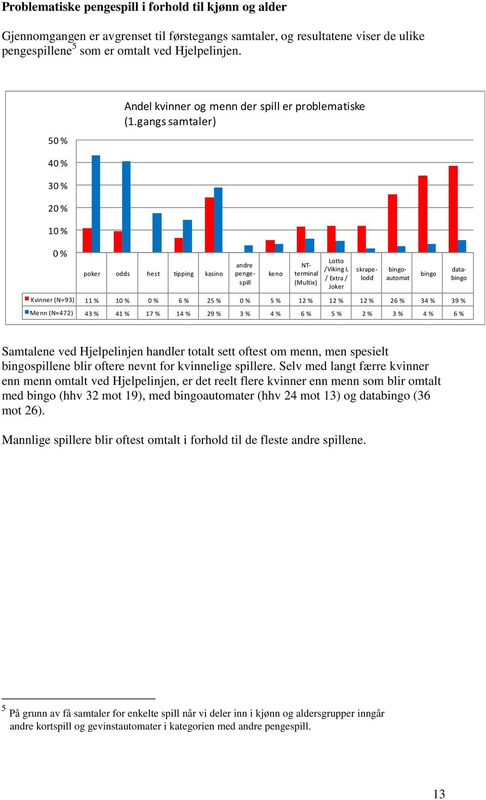 gangs samtaler) 40 % 30 % 20 % 10 % 0 % poker odds hest tipping kasino keno andre pengespill NTterminal (Multix) Lotto /Viking L / Extra / Joker bingo skrapelodd bingoautomat databingo Kvinner (N=93)