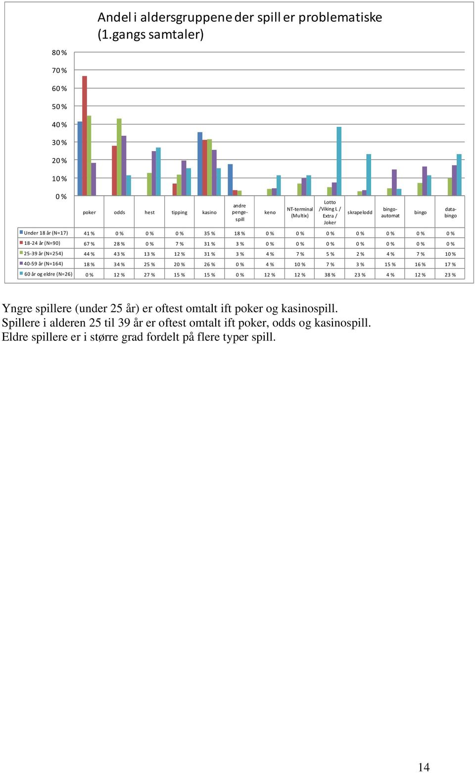 % 0 % 0 % 0 % 0 % 0 % 0 % 0 % 18-24 år (N=90) 67 % 28 % 0 % 7 % 31 % 3 % 0 % 0 % 0 % 0 % 0 % 0 % 0 % 25-39 år (N=254) 44 % 43 % 13 % 12 % 31 % 3 % 4 % 7 % 5 % 2 % 4 % 7 % 10 % 40-59 år (N=164) 18 %