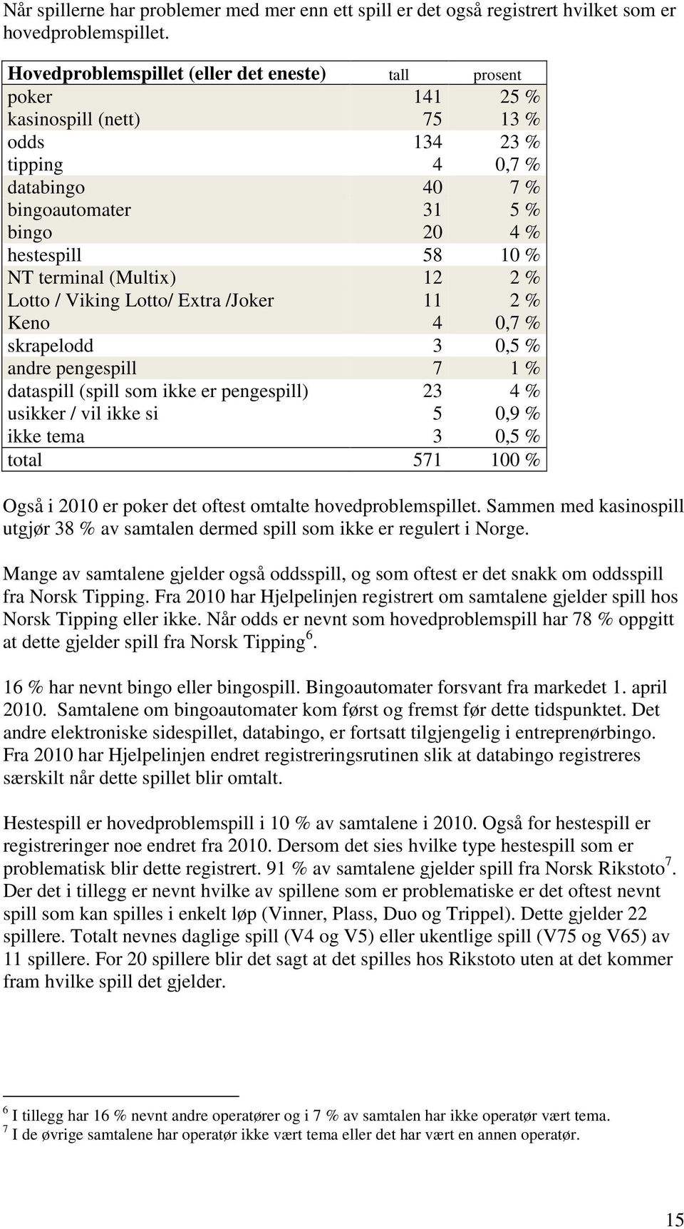 terminal (Multix) 12 2 % Lotto / Viking Lotto/ Extra /Joker 11 2 % Keno 4 0,7 % skrapelodd 3 0,5 % andre pengespill 7 1 % dataspill (spill som ikke er pengespill) 23 4 % usikker / vil ikke si 5 0,9 %